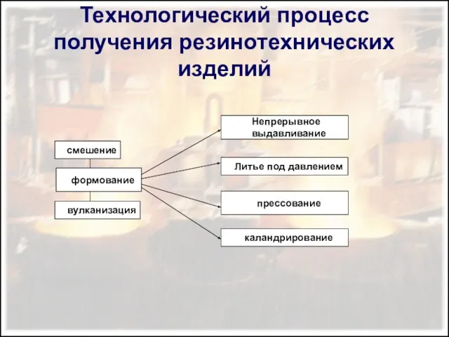 Технологический процесс получения резинотехнических изделий прессование Литье под давлением Непрерывное выдавливание каландрирование вулканизация формование смешение