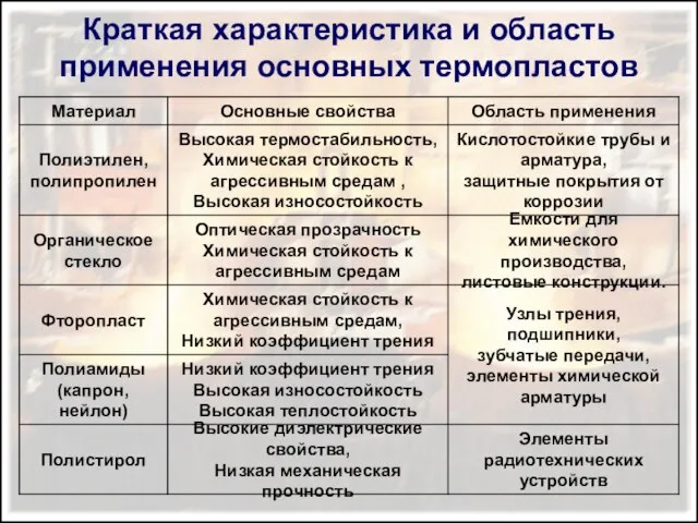 Краткая характеристика и область применения основных термопластов