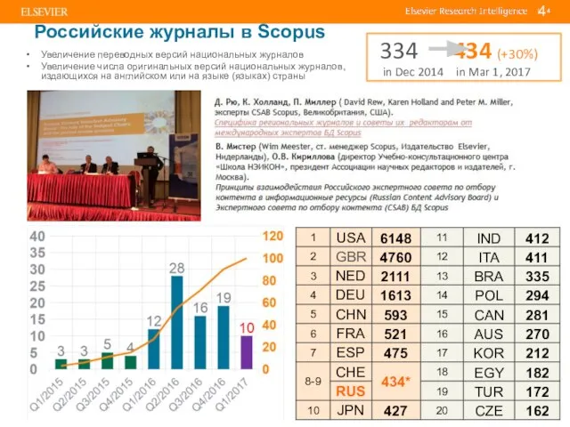 Российские журналы в Scopus Увеличение переводных версий национальных журналов Увеличение числа