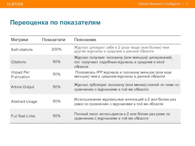 Переоценка по показателям