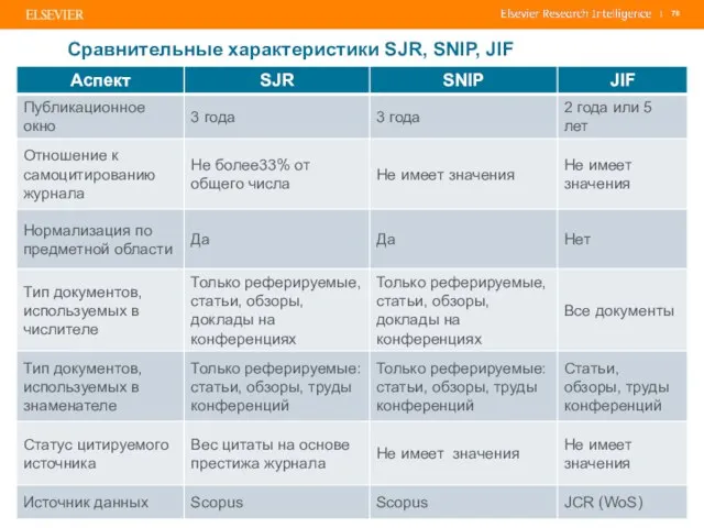 Сравнительные характеристики SJR, SNIP, JIF