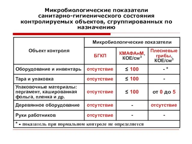 Микробиологические показатели санитарно-гигиенического состояния контролируемых объектов, сгруппированных по назначению