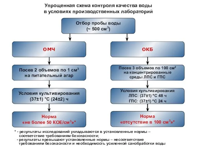 Упрощенная схема контроля качества воды в условиях производственных лабораторий * -