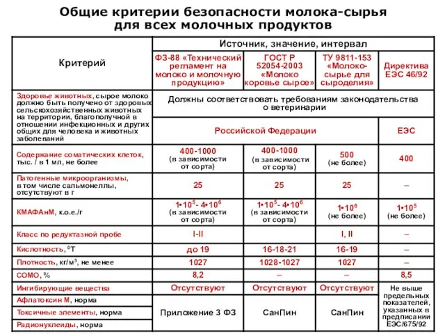 Общие критерии безопасности молока-сырья для всех молочных продуктов