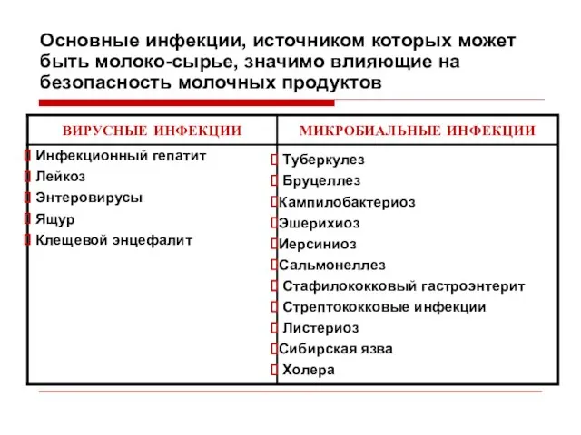 Основные инфекции, источником которых может быть молоко-сырье, значимо влияющие на безопасность молочных продуктов