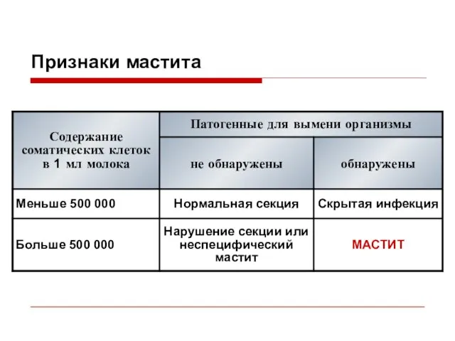 Признаки мастита