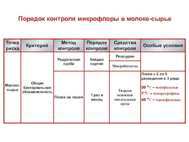 Порядок контроля микрофлоры в молоке-сырье