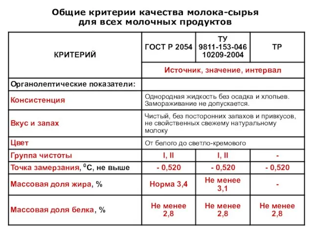 Общие критерии качества молока-сырья для всех молочных продуктов