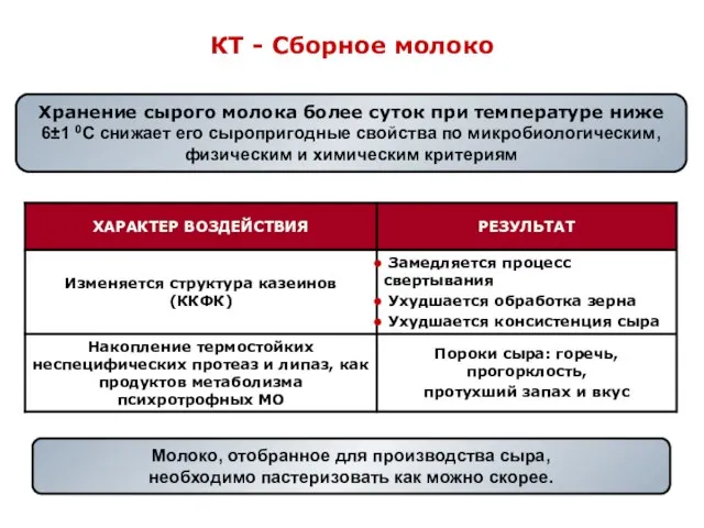 КТ - Сборное молоко Хранение сырого молока более суток при температуре