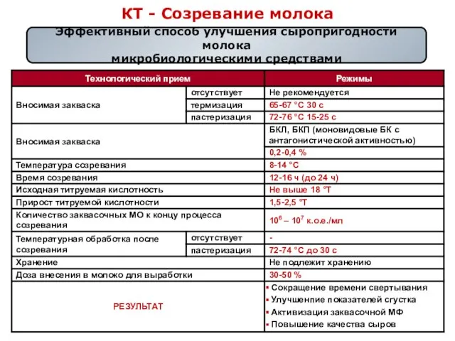 КТ - Созревание молока Эффективный способ улучшения сыропригодности молока микробиологическими средствами