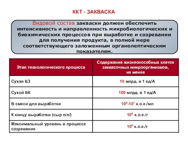 ККТ - ЗАКВАСКА Видовой состав закваски должен обеспечить интенсивность и направленность