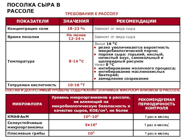 ПОСОЛКА СЫРА В РАССОЛЕ ТРЕБОВАНИЯ К РАССОЛУ СОСТАВ И ДОПУСТИМЫЙ УРОВЕНЬ СОДЕРЖАНИЯ ЗНАЧИМЫХ МИКРООРГАНИЗМОВ В РАССОЛЕ