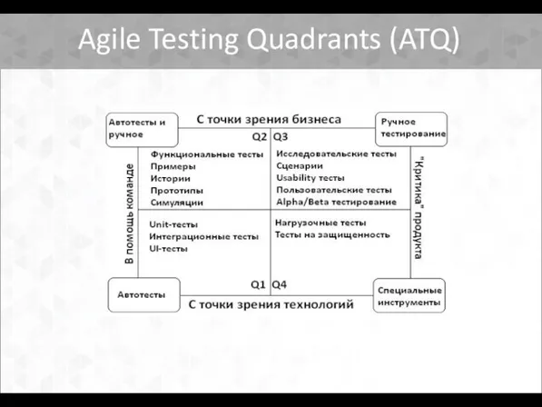 Agile Testing Quadrants (ATQ)