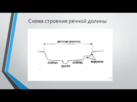 Схема строения речной долины