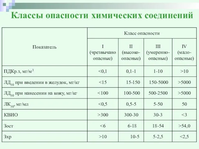 Классы опасности химических соединений