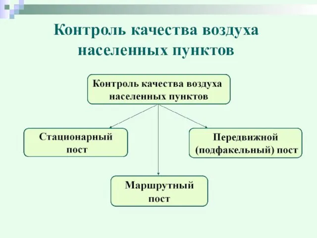 Контроль качества воздуха населенных пунктов