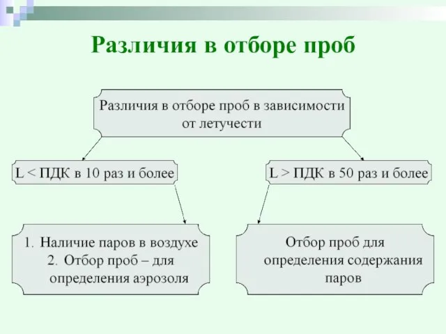 Различия в отборе проб