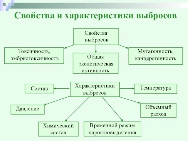 Свойства и характеристики выбросов