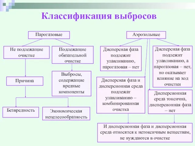 Классификация выбросов Безвредность