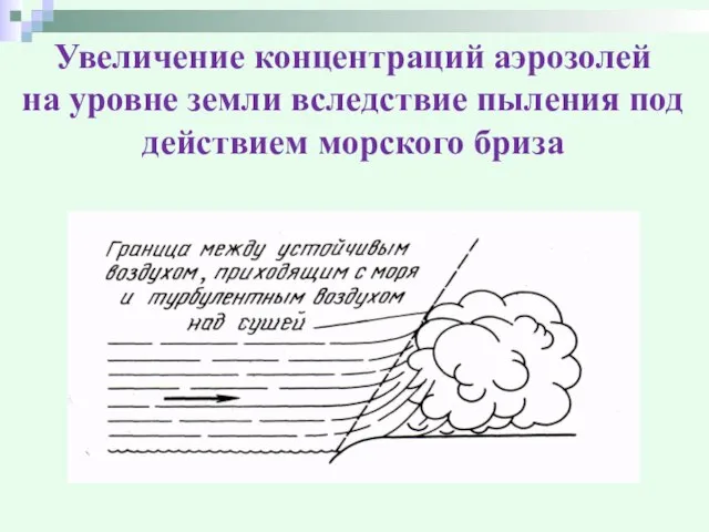 Увеличение концентраций аэрозолей на уровне земли вследствие пыления под действием морского бриза