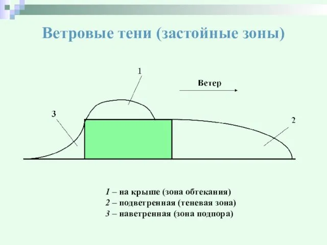 Ветровые тени (застойные зоны) 1 – на крыше (зона обтекания) 2