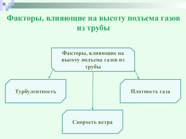 Факторы, влияющие на высоту подъема газов из трубы