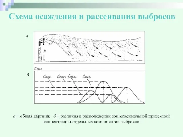 Схема осаждения и рассеивания выбросов а – общая картина; б –