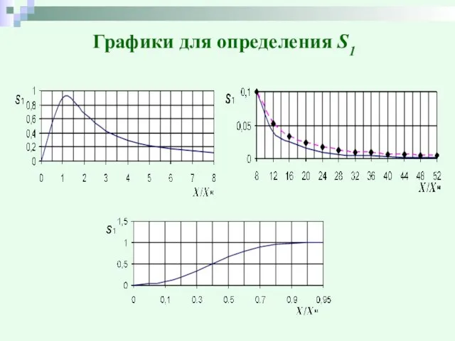 Графики для определения S1