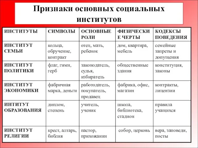 Признаки основных социальных институтов