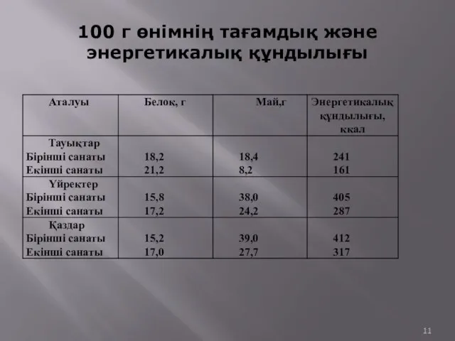 100 г өнімнің тағамдық және энергетикалық құндылығы