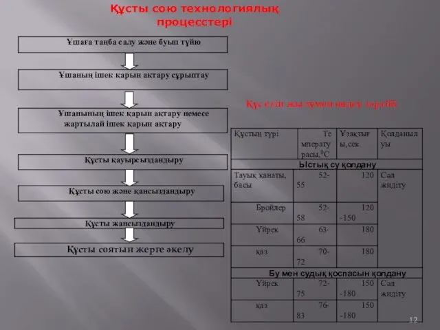 Құсты сою технологиялық процесстері Құс етін жылумен өңдеу тәртібі