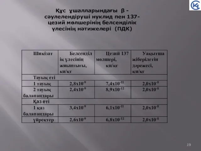 Құс ұшалларындағы β - сәулелендіруші нуклид пен 137-цезий мөлшерінің белсенділік үлесінің нәтижелері (ПДК)