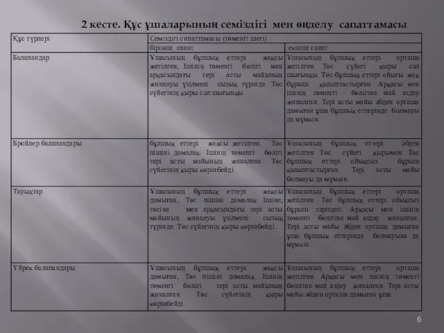 2 кесте. Құс ұшаларының семіздігі мен өңделу сапаттамасы