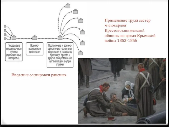 Применение труда сестёр милосердия Крестовоздвиженской общины во время Крымской войны 1853-1856 Введение сортировки раненых