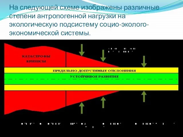 На следующей схеме изображены различные степени антропогенной нагрузки на экологическую подсистему социо-эколого-экономической системы.