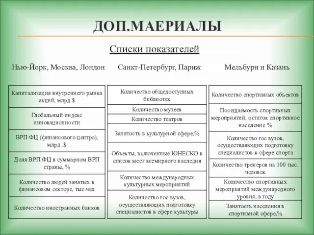 ДОП.МАЕРИАЛЫ Нью-Йорк, Москва, Лондон Санкт-Петербург, Париж Мельбурн и Казань Списки показателей