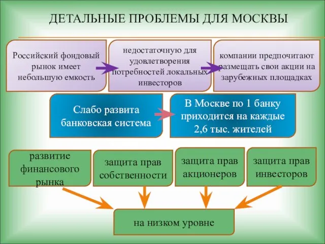 ДЕТАЛЬНЫЕ ПРОБЛЕМЫ ДЛЯ МОСКВЫ Российский фондовый рынок имеет небольшую емкость недостаточную