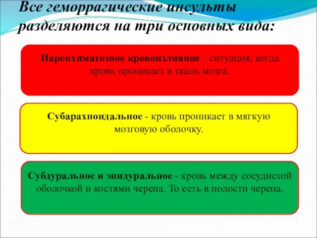 Все геморрагические инсульты разделяются на три основных вида: Паренхиматозное кровоизлияние -