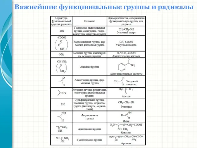 Важнейшие функциональные группы и радикалы