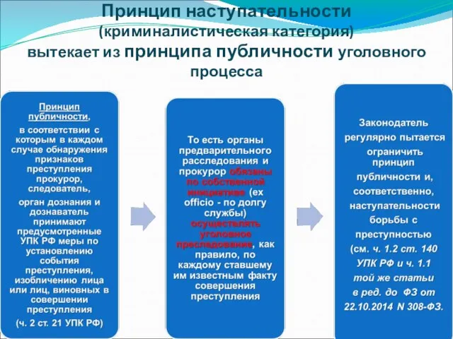 Принцип наступательности (криминалистическая категория) вытекает из принципа публичности уголовного процесса