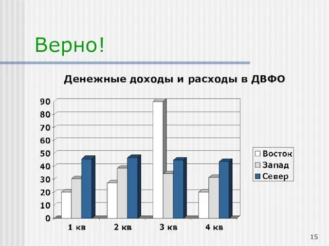 Верно! Денежные доходы и расходы в ДВФО