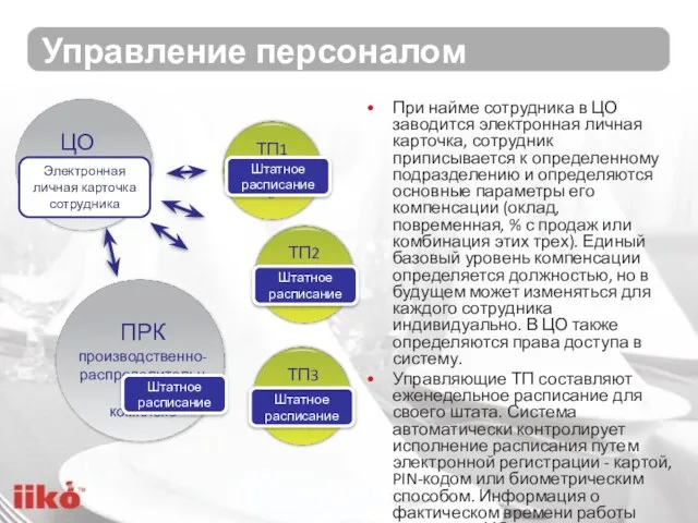 Управление персоналом При найме сотрудника в ЦО заводится электронная личная карточка,