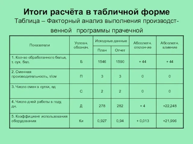 Итоги расчёта в табличной форме Таблица – Факторный анализ выполнения производст- венной программы прачечной