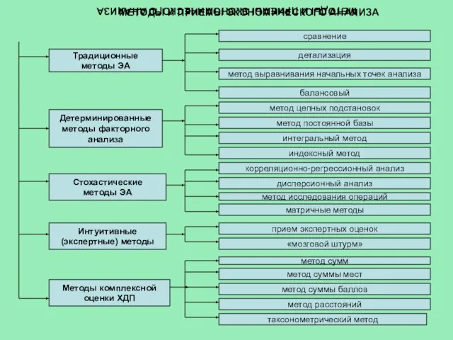 МЕТОДЫ И ПРИЕМЫ ЭКОНОМИЧЕСКОГО АНАЛИЗА МЕТОДЫ И ПРИЕМЫ ЭКОНОМИЧЕСКОГО АНАЛИЗА Традиционные