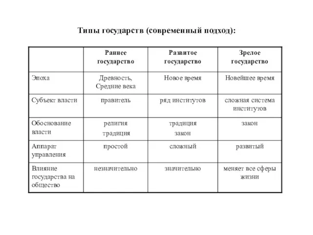 Типы государств (современный подход):