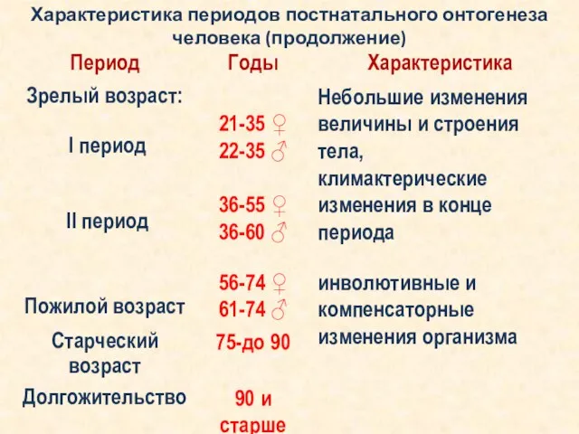 Характеристика периодов постнатального онтогенеза человека (продолжение)