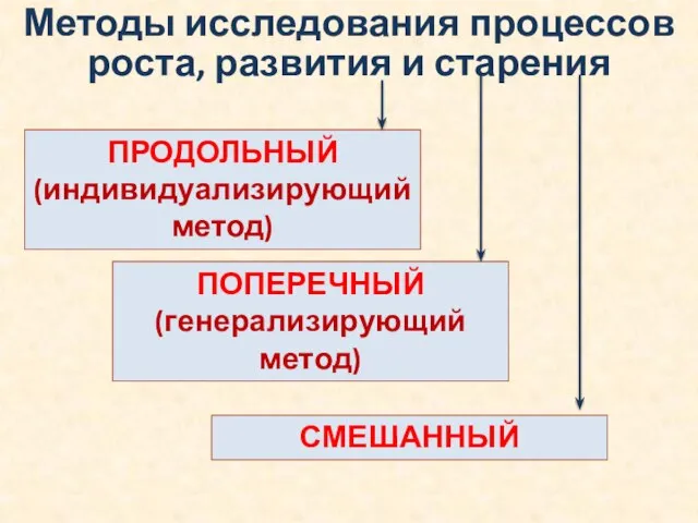 Методы исследования процессов роста, развития и старения ПРОДОЛЬНЫЙ (индивидуализирующий метод) ПОПЕРЕЧНЫЙ (генерализирующий метод) СМЕШАННЫЙ