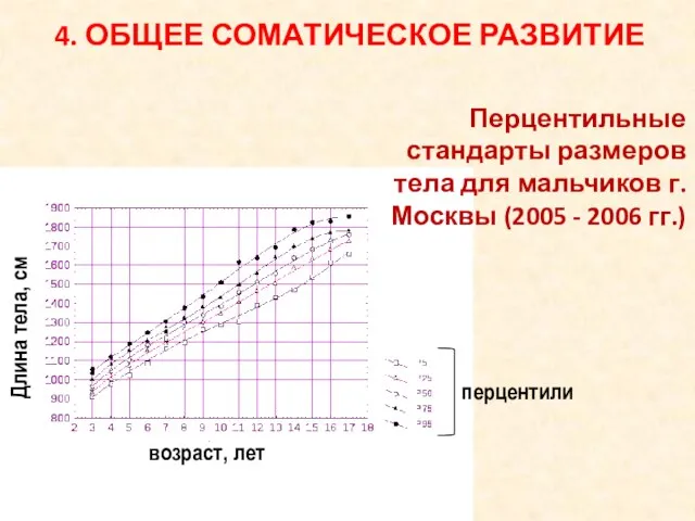 Перцентильные стандарты размеров тела для мальчиков г. Москвы (2005 - 2006