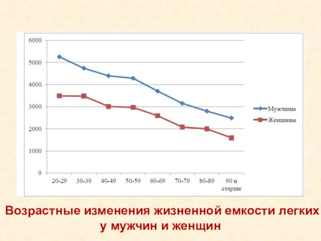 Возрастные изменения жизненной емкости легких у мужчин и женщин