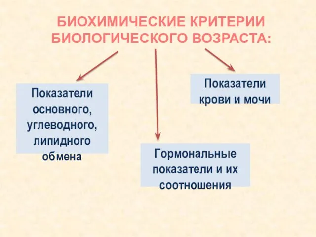 БИОХИМИЧЕСКИЕ КРИТЕРИИ БИОЛОГИЧЕСКОГО ВОЗРАСТА: Показатели основного, углеводного, липидного обмена Гормональные показатели